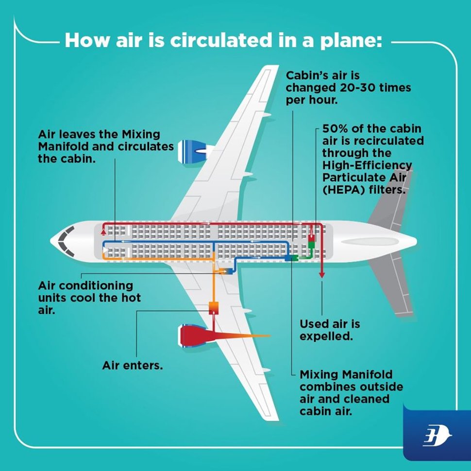How air is calculated in a plane