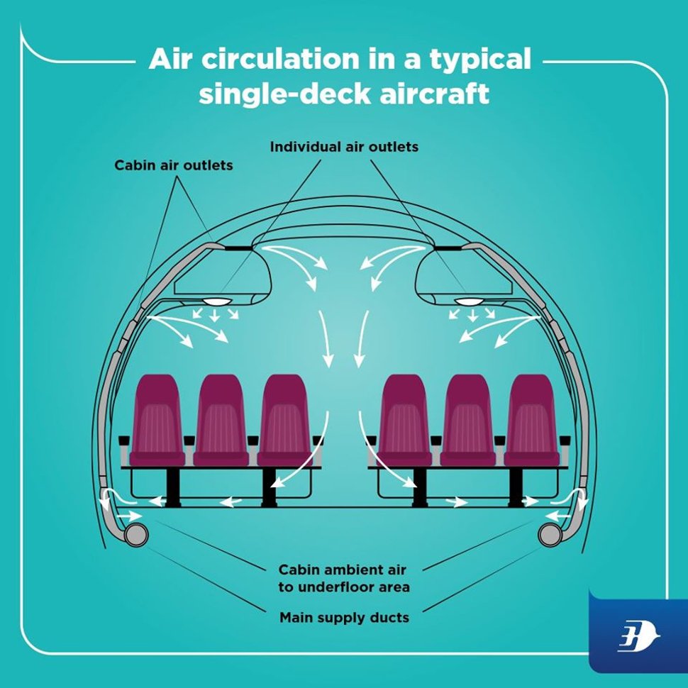 Air circulation in a typical single-deck aircraft