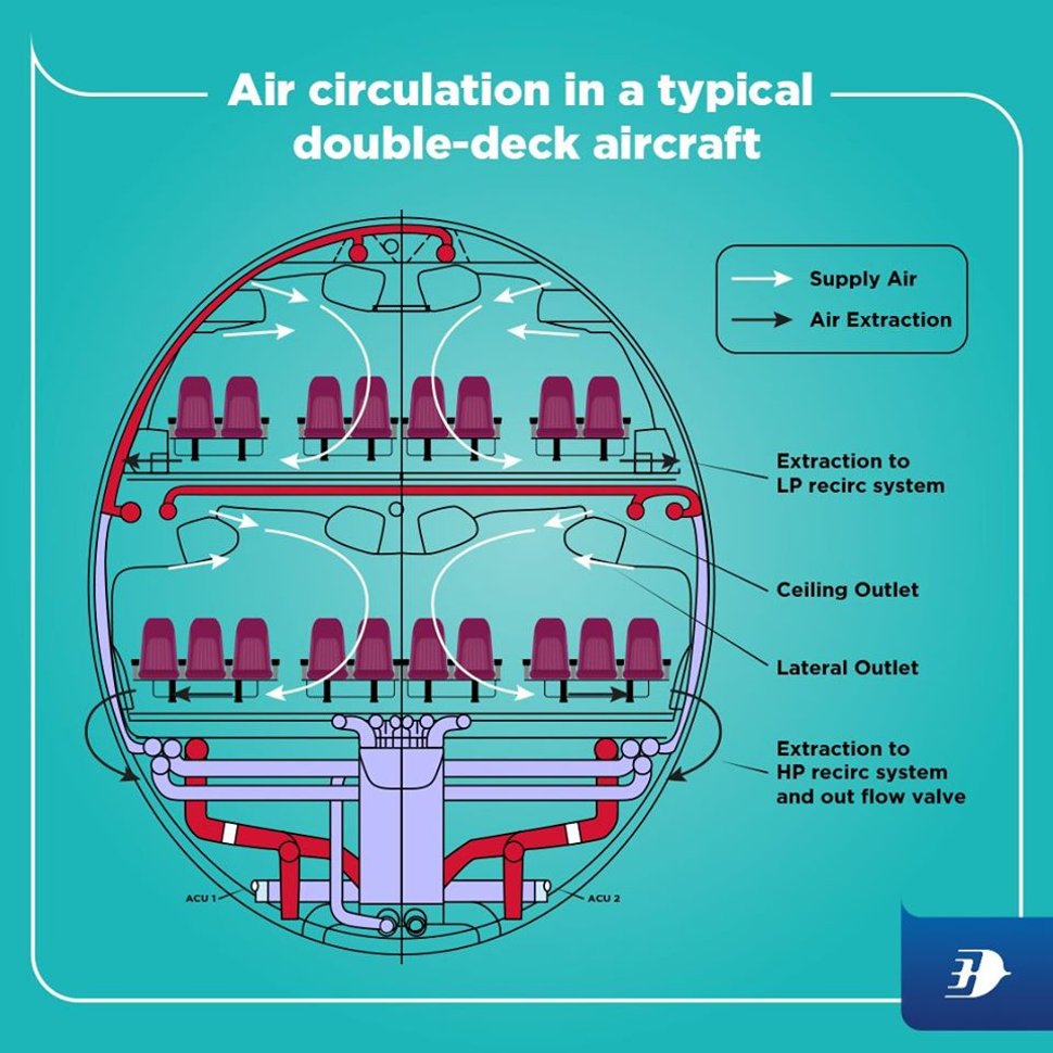 Air circulation in a typical double-deck aircraft