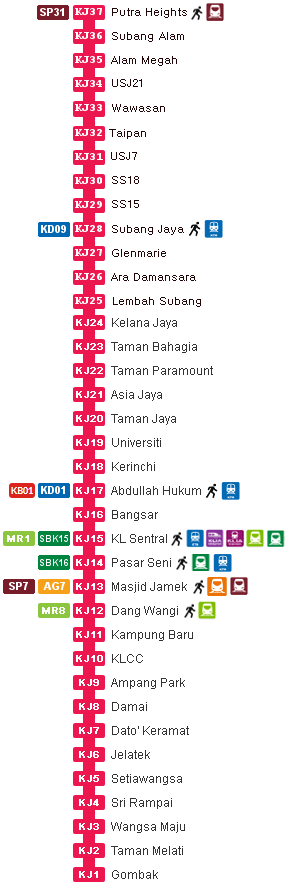 Overview of Kelana Jaya Line LRT